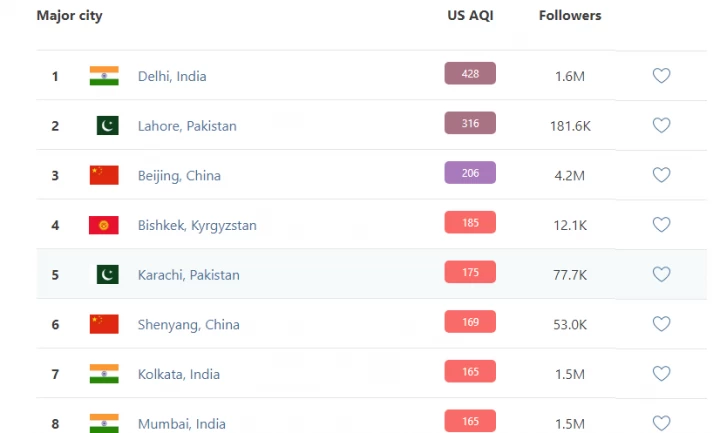 दिल्ली नम्बर १ प्रदूषित शहर, नेपाल पन्ध्रौं